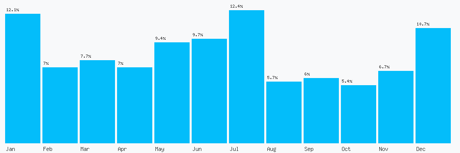 Number popularity chart 7803353198