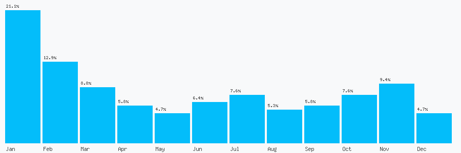 Number popularity chart 1435450321