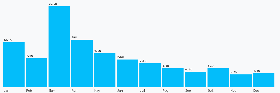 Number popularity chart 1392256244