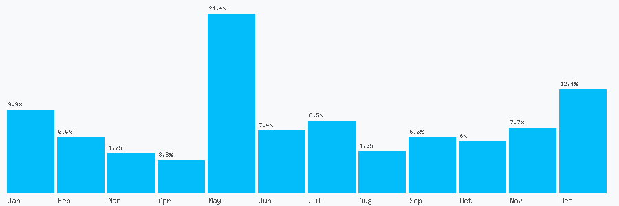 Number popularity chart 3300883933