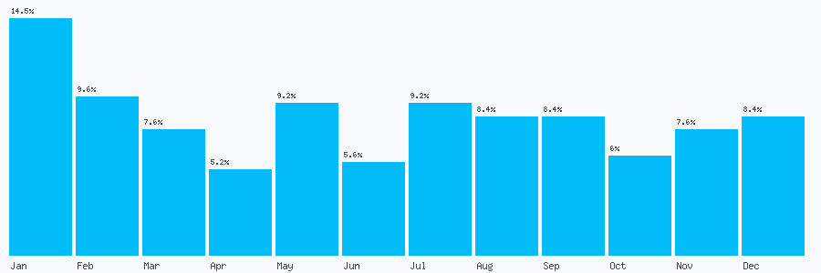 Number popularity chart 7742285657