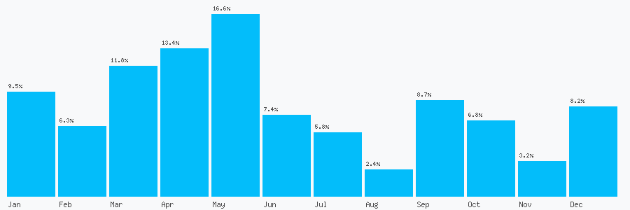 Number popularity chart 7874657847