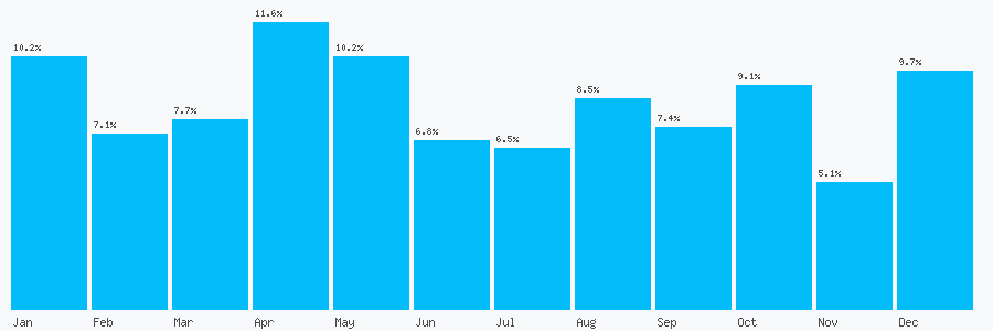 Number popularity chart 7540644488