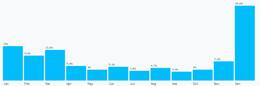 Number popularity chart 93425237