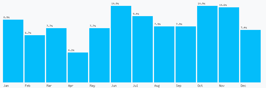 Number popularity chart 7425248281