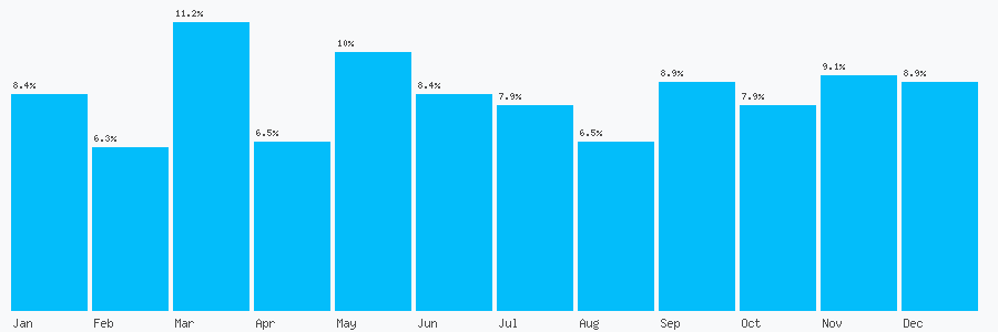 Number popularity chart 1241656105