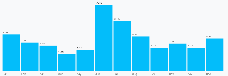 Number popularity chart 2089047578