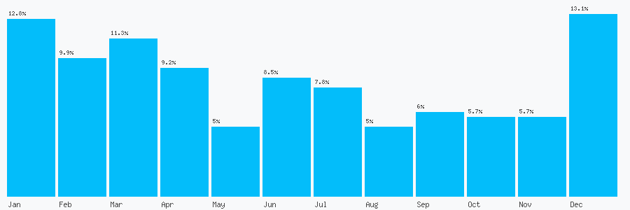 Number popularity chart 1274688794
