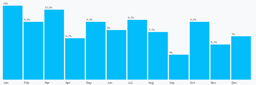 Number popularity chart 7495131633