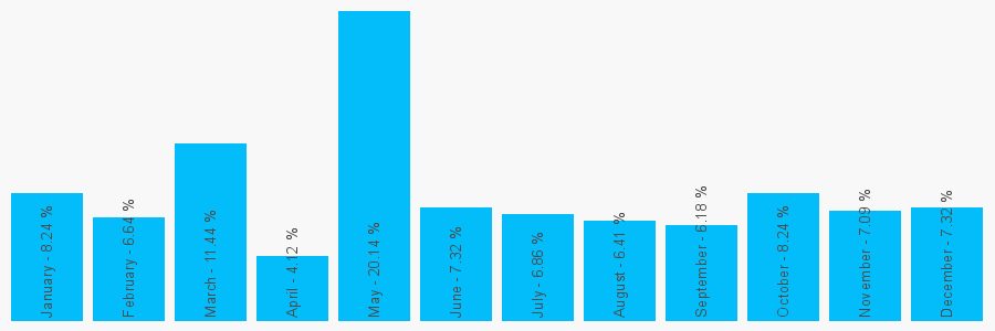 Number popularity chart 1274842014