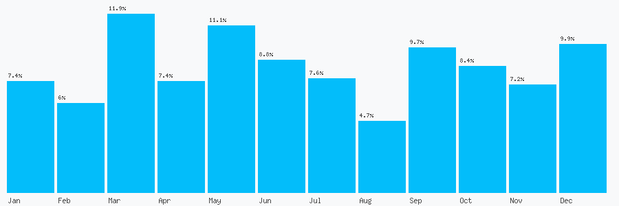 Number popularity chart 7745025443