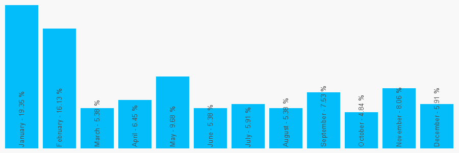 Number popularity chart 1274976962