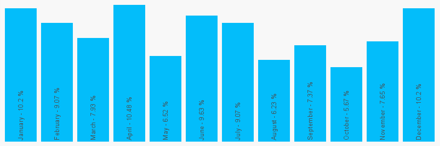 Number popularity chart 7938808745