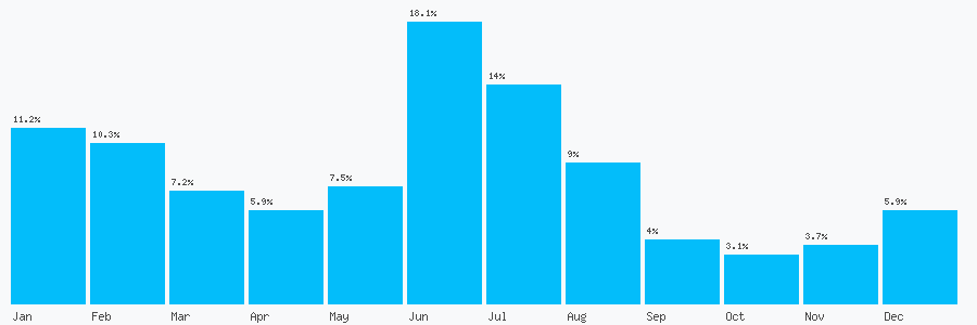 Number popularity chart 1615380060