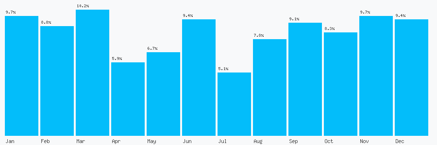 Number popularity chart 966597071713