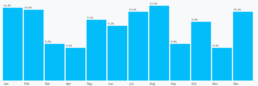 Number popularity chart 7783479221