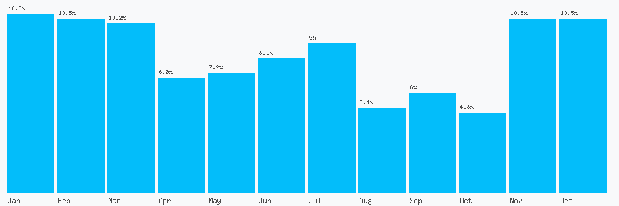 Number popularity chart 7719269494