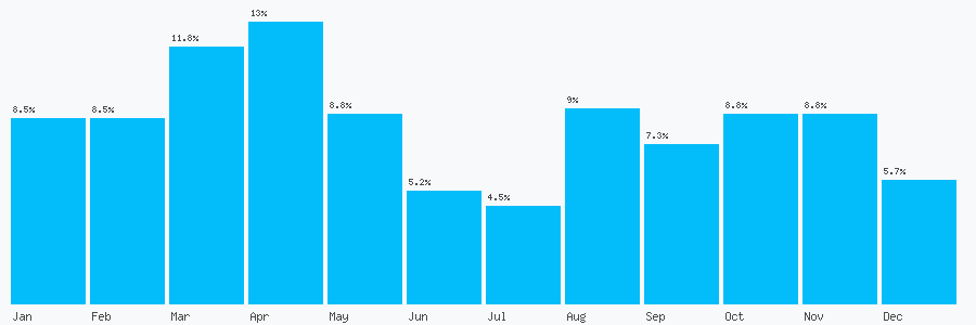Number popularity chart 7768532663