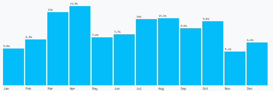 Number popularity chart 1403321901