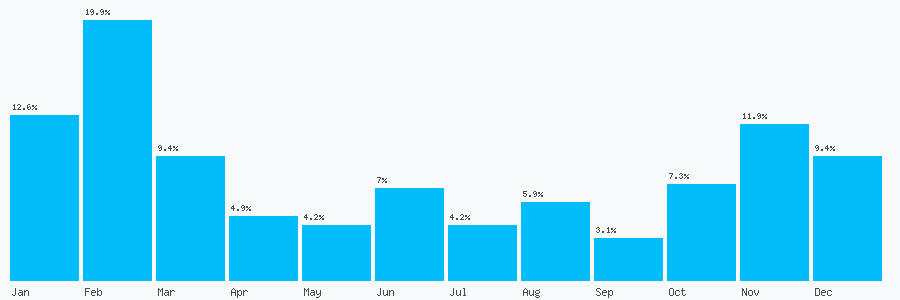 Number popularity chart 1952133222