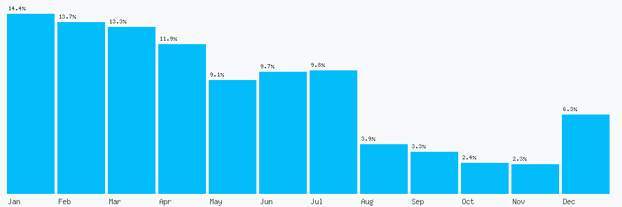 Number popularity chart 2039965740