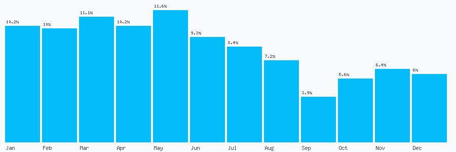 Number popularity chart 3303035315