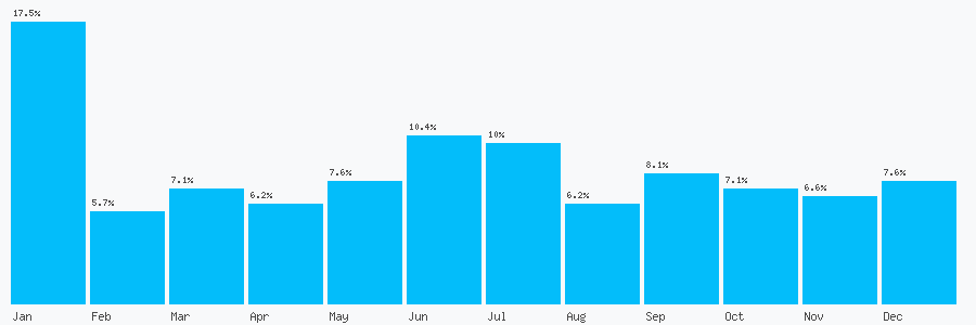Number popularity chart 7446635697