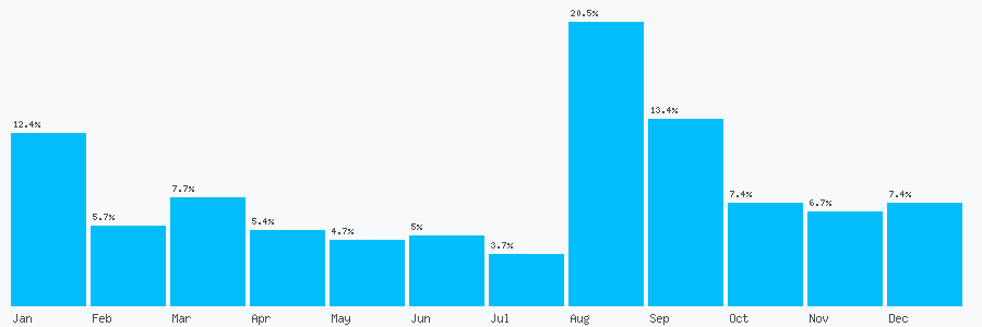 Number popularity chart 503672448