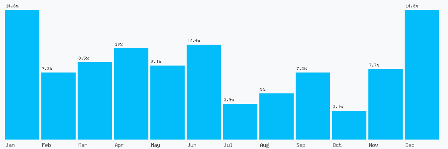 Number popularity chart 7944643286
