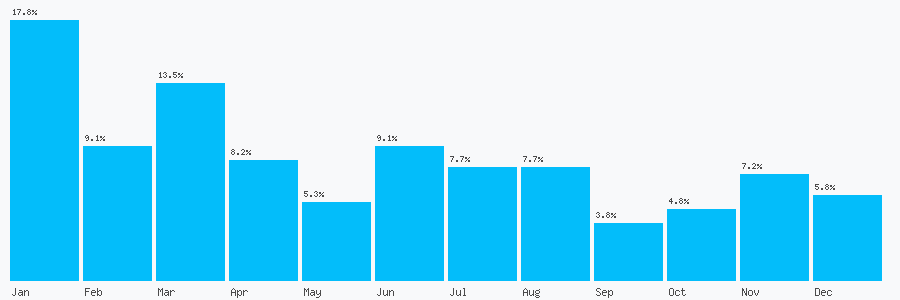 Number popularity chart 2089105412