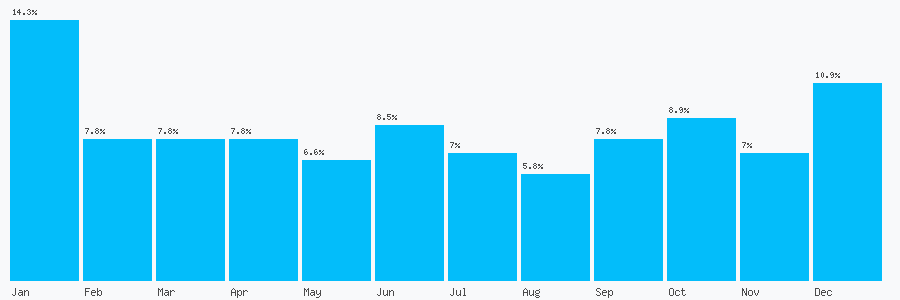 Number popularity chart 2081603563
