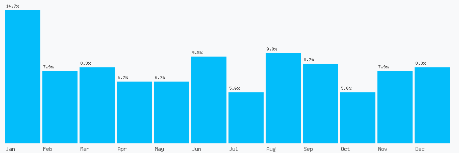 Number popularity chart 1455555375