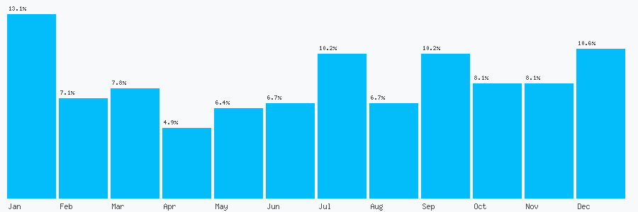 Number popularity chart 7872174715