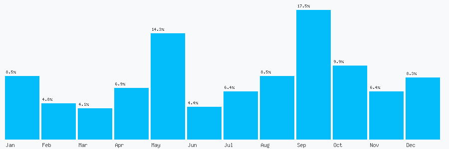 Number popularity chart 2033184948