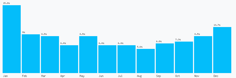 Number popularity chart 1582606510