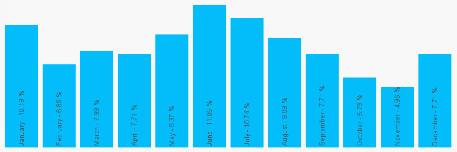 Number popularity chart 1471844260