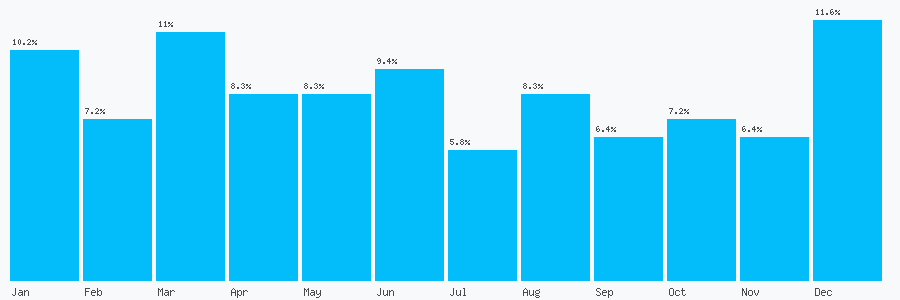 Number popularity chart 1323315098