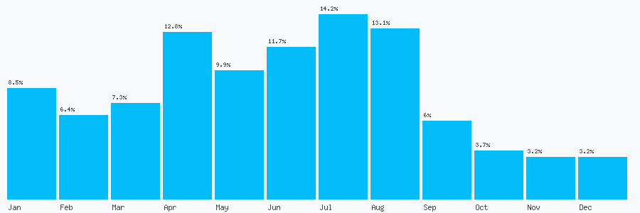 Number popularity chart 1133141337