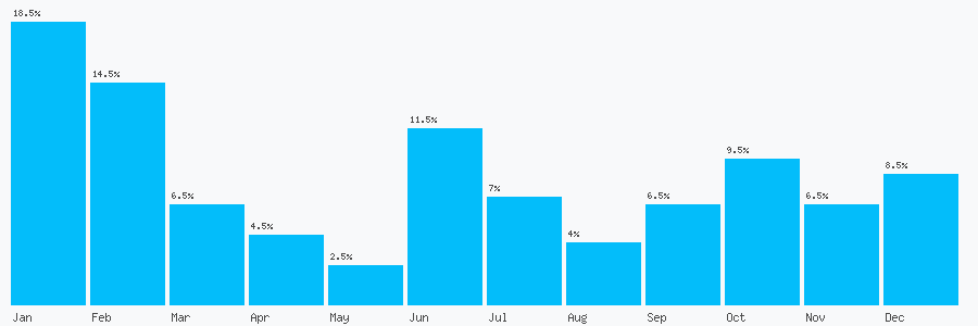 Number popularity chart 1276451833
