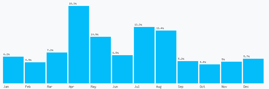 Number popularity chart 7488843894