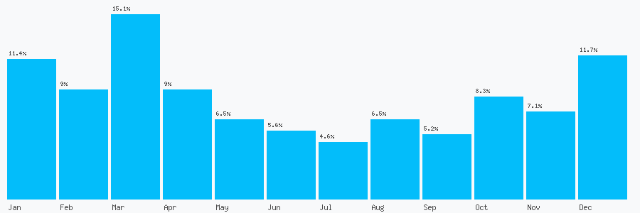 Number popularity chart 2038378190