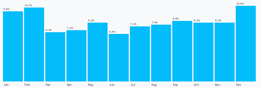 Number popularity chart 7966399107