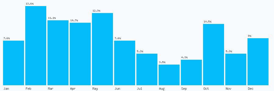 Number popularity chart 2032399153