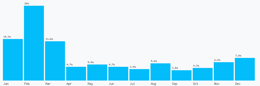 Number popularity chart 7424652338