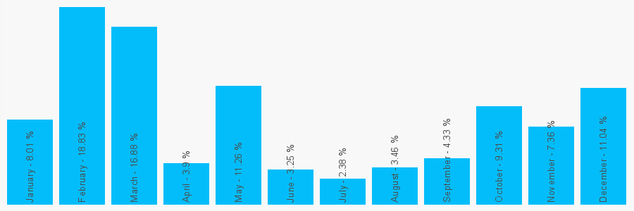 Number popularity chart 7752261995