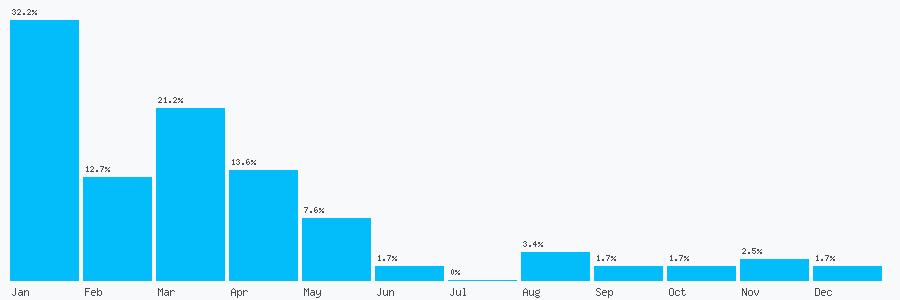 Number popularity chart 353818357147