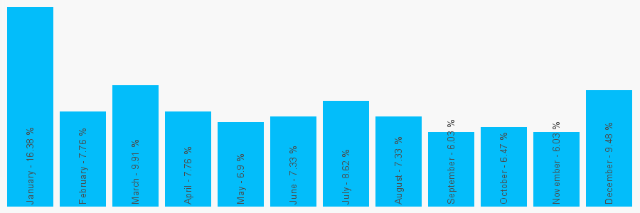 Number popularity chart 7961913581