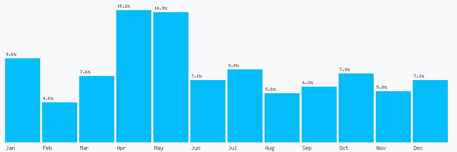 Number popularity chart 1913039627