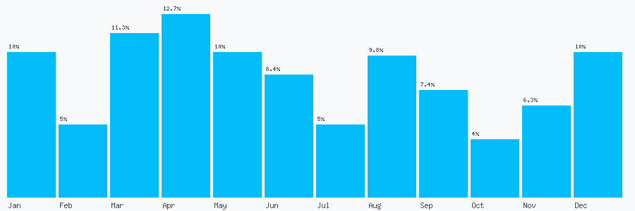 Number popularity chart 7825567982