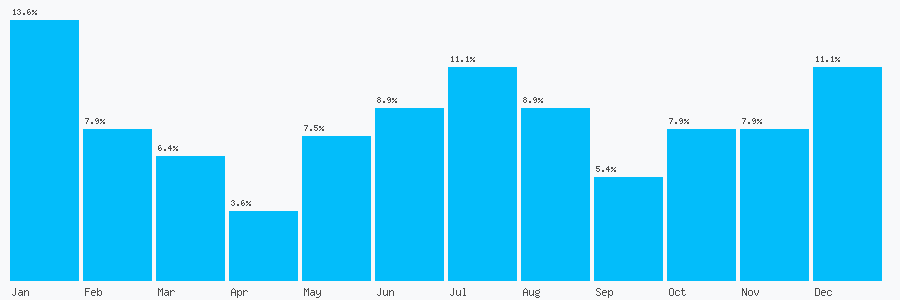Number popularity chart 7850275609